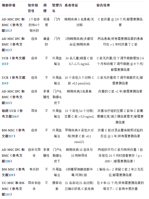表3使用間充質干細胞移植治療1型糖尿病的已確定臨床報告摘要