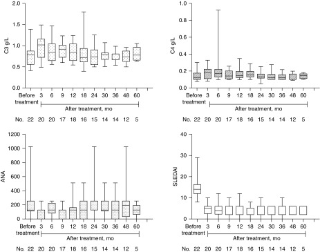 圖2：自體干細胞移植后，補體3 (C3)、補體4 (C4) 抗核抗體 (ANA) 和 SLE 疾病活動指數(shù)評分 (SLEDAI) 均有所改善。