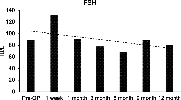 圖4：間充質干細胞卵巢植入前后的血清促卵泡激素 (FSH) 水平報告