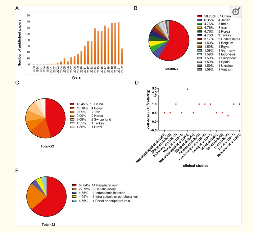 圖1:間充質(zhì)干細(xì)胞對(duì)肝病的臨床試驗(yàn)研究總結(jié) 圖1:間充質(zhì)干細(xì)胞對(duì)肝病的臨床試驗(yàn)研究總結(jié)