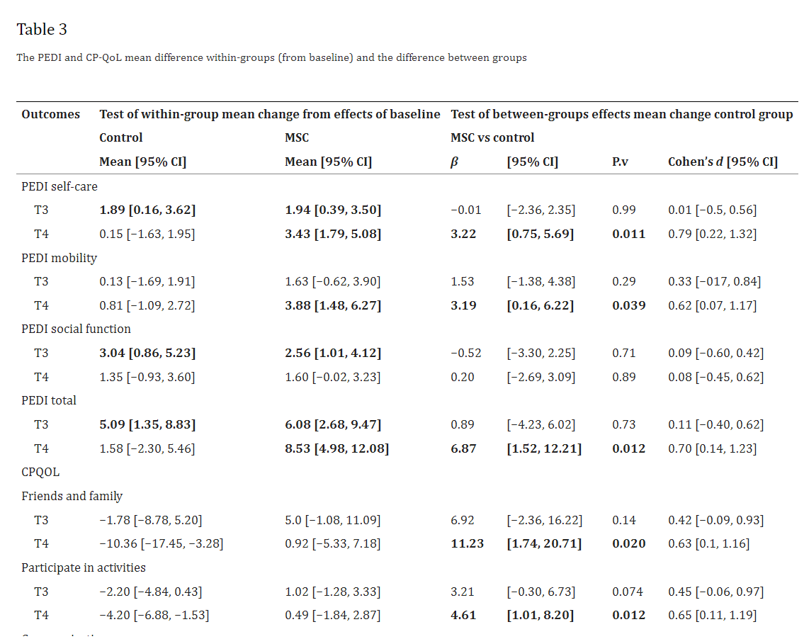 表3：PEDI和CP-QoL平均組內(nèi)差異（相對于基線）和組間差異