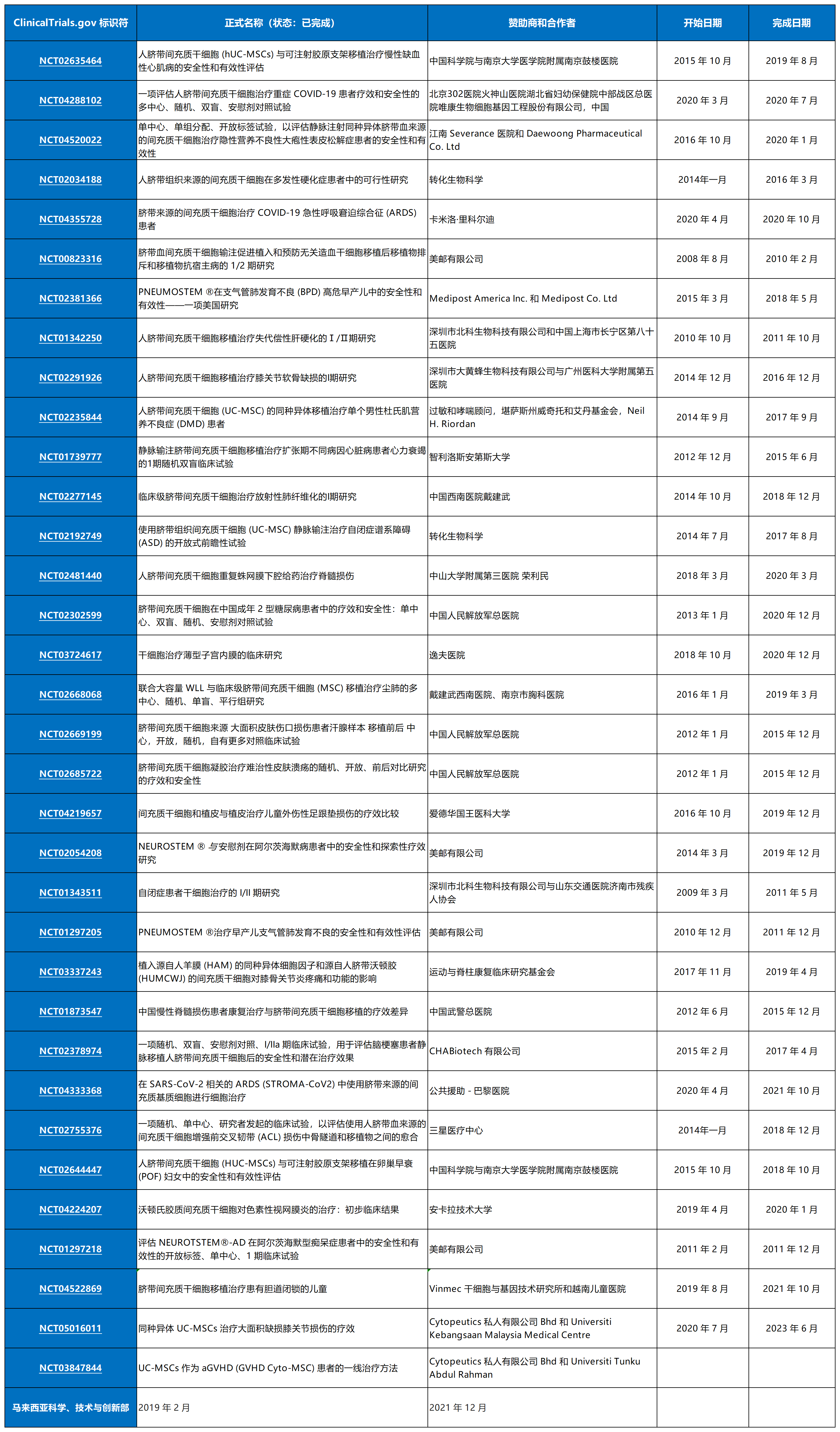 表1從ClinicalTrials.gov招募患者的臍帶間充質干細胞的臨床試驗。