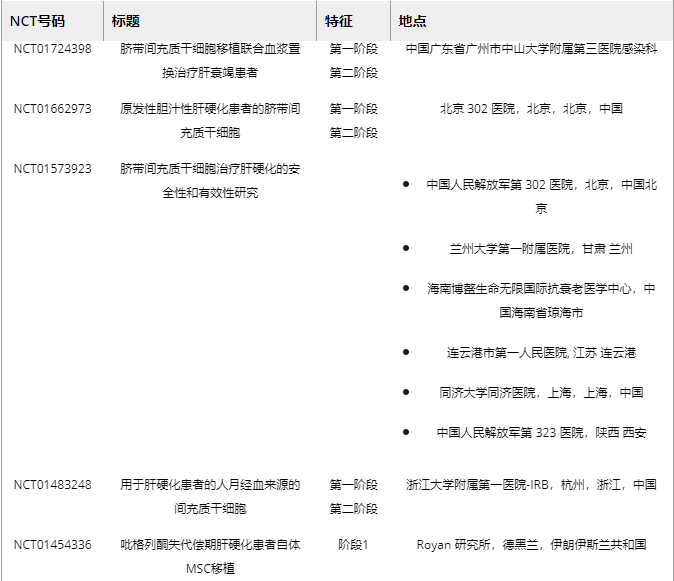 表2.?MSC移植肝纖維化損傷的臨床試驗