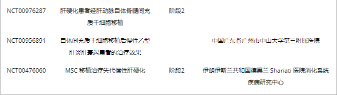 表2.?MSC移植肝纖維化損傷的臨床試驗