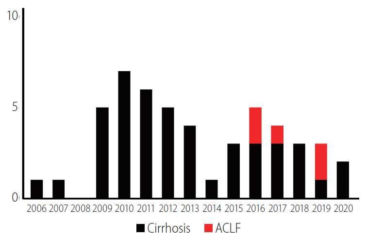 圖3:涉及間充質干細胞的臨床試驗數量。 圖3:涉及間充質干細胞的臨床試驗數量。