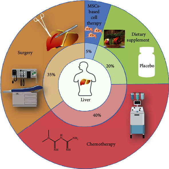 圖2：終末期肝病的治療。
基于間充質(zhì)干細(xì)胞的細(xì)胞治療臨床試驗(yàn)與其他肝纖維化/肝硬化常規(guī)試驗(yàn)相比的比例。 