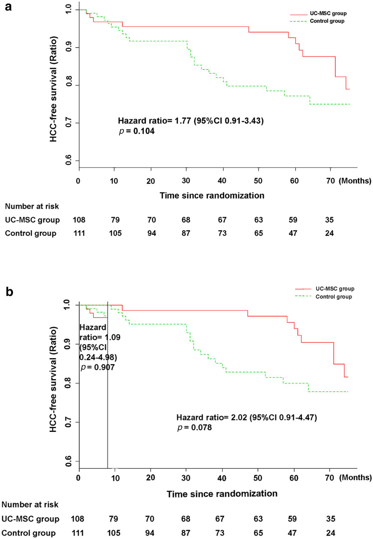 圖5:接受UC-MSC輸注或常規(guī)治療方案治療的HBV相關(guān)失代償性肝硬化患者的HCC無事件發(fā)生率。 圖5:接受UC-MSC輸注或常規(guī)治療方案治療的HBV相關(guān)失代償性肝硬化患者的HCC無事件發(fā)生率。
