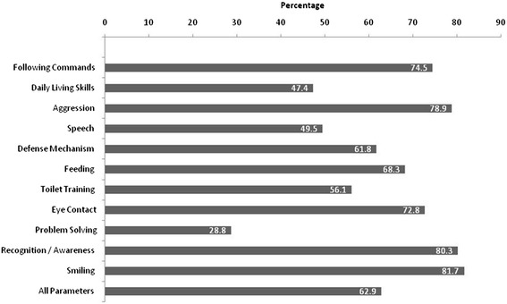 圖2：治療結束時的認知技能。