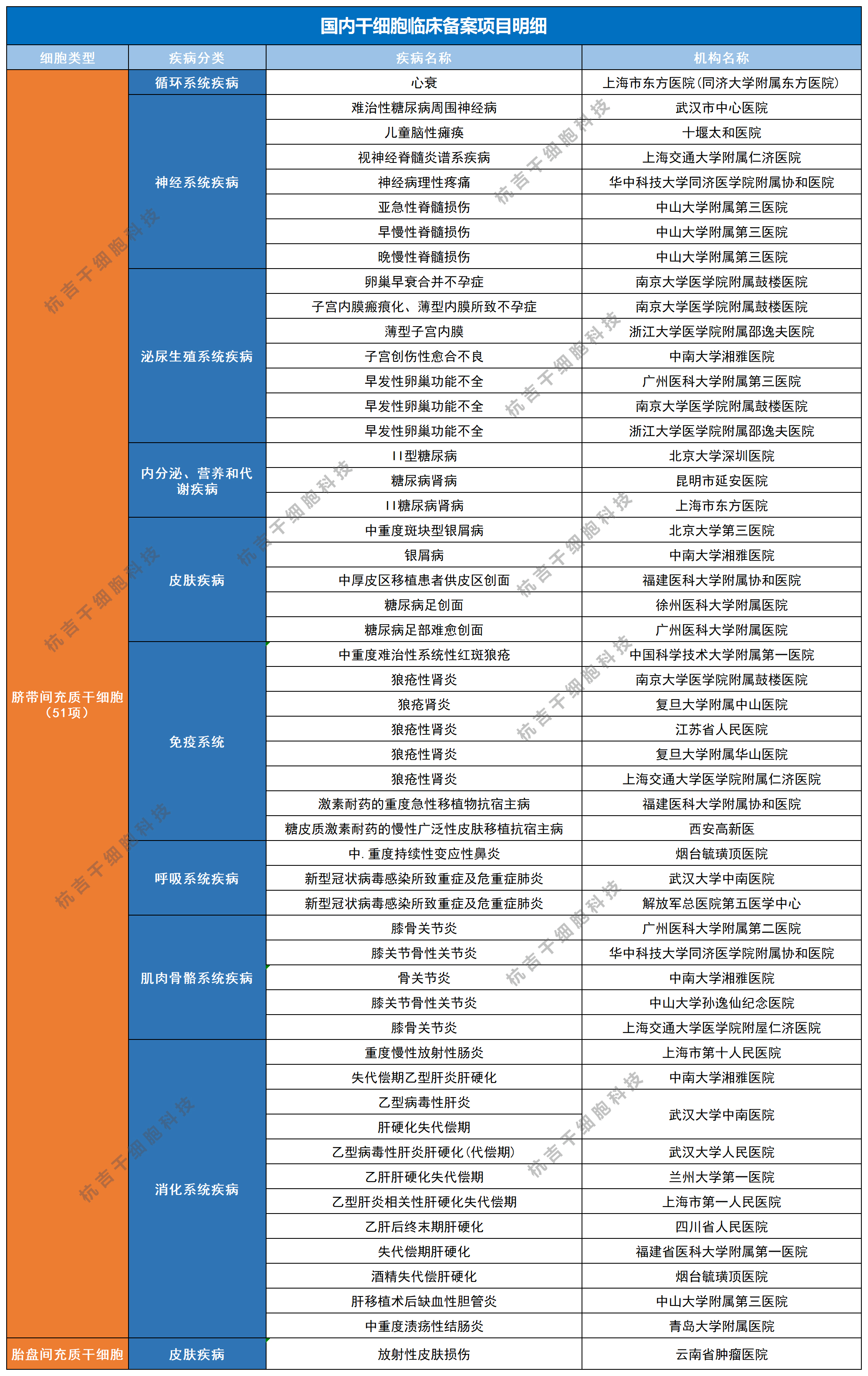 干細(xì)胞臨床備案項(xiàng)目