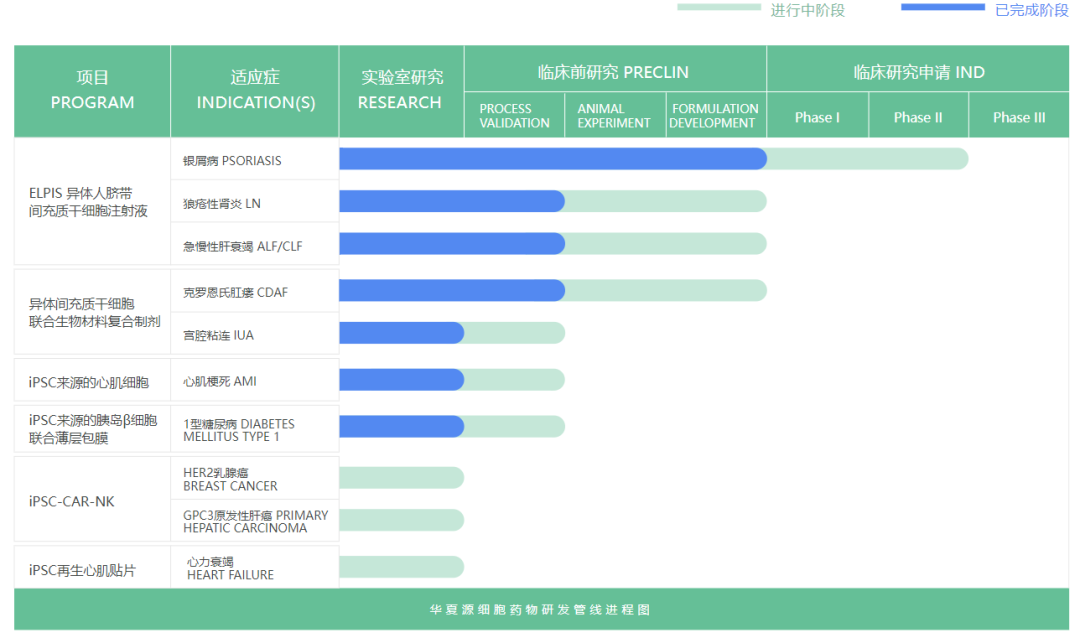 國內首個!華夏源治療宮腔粘連干細胞產品IND獲得受理