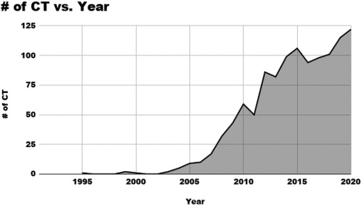 圖2:根據(jù)自第一次臨床試驗(yàn)開始以來每年注冊(cè)的演變,對(duì)MSC進(jìn)行注冊(cè)臨床試驗(yàn)的統(tǒng)計(jì)數(shù)據(jù)。 圖2:根據(jù)自第一次臨床試驗(yàn)開始以來每年注冊(cè)的演變,對(duì)MSC進(jìn)行注冊(cè)臨床試驗(yàn)的統(tǒng)計(jì)數(shù)據(jù)。