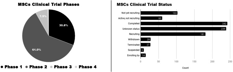 圖3:按階段和進(jìn)展分布的間充質(zhì)干細(xì)胞注冊(cè)臨床試驗(yàn)。 圖3:按階段和進(jìn)展分布的間充質(zhì)干細(xì)胞注冊(cè)臨床試驗(yàn)。