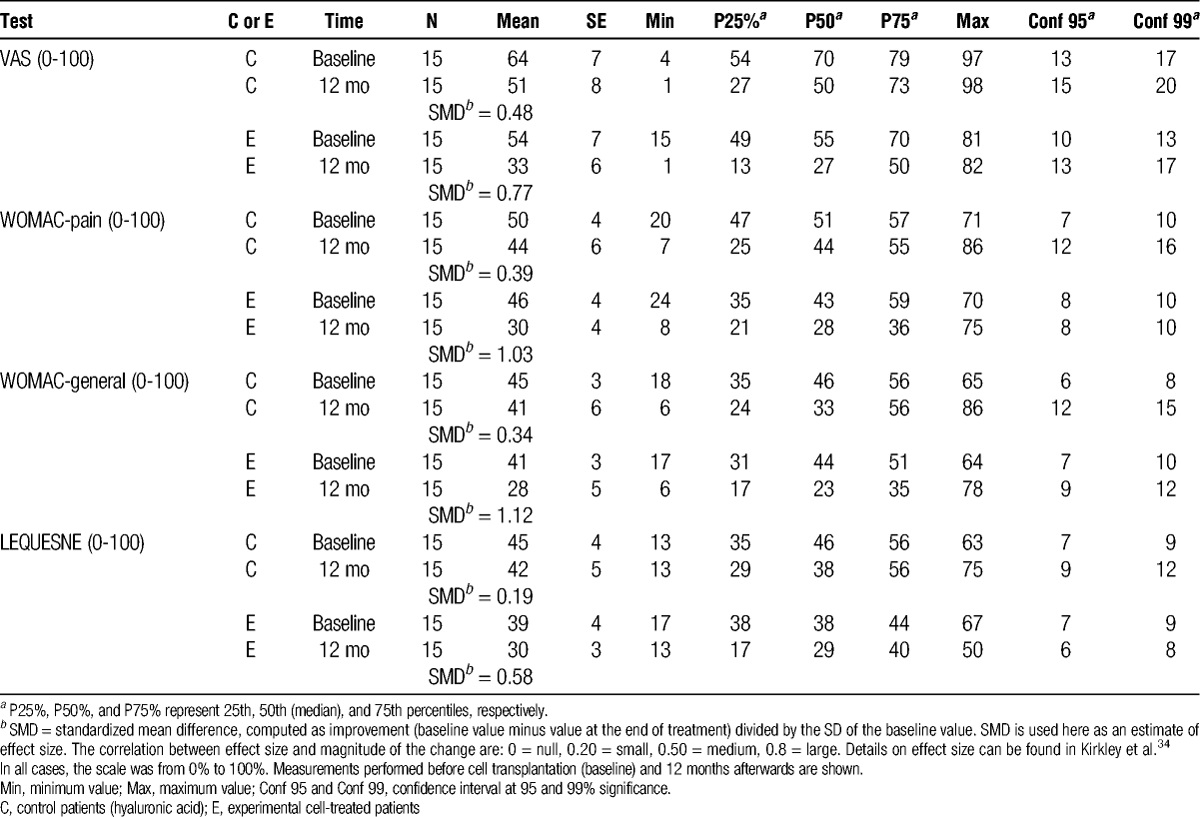 表4:VAS、WOMAC和LEQUESNE嚴(yán)重程度指數(shù)的總分