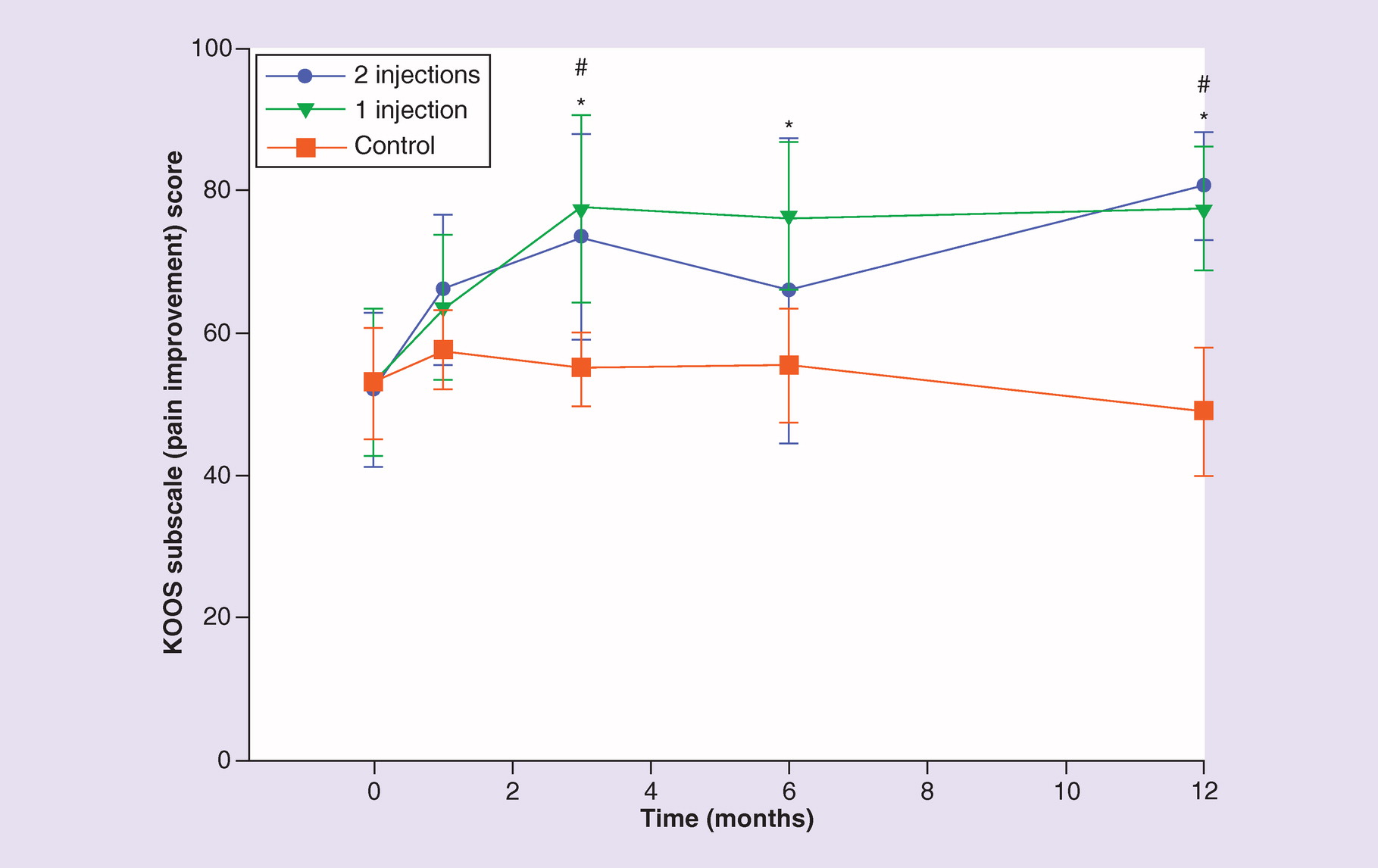 圖3.??膝關(guān)節(jié)損傷和骨關(guān)節(jié)炎結(jié)果評分疼痛改善子量表