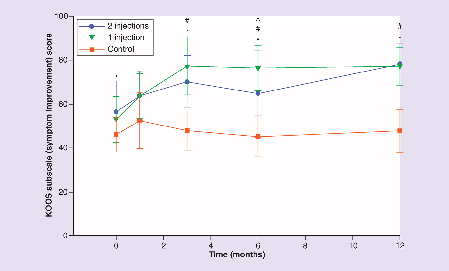 圖4.??膝關(guān)節(jié)損傷和骨關(guān)節(jié)炎結(jié)果評分疼痛改善分量表