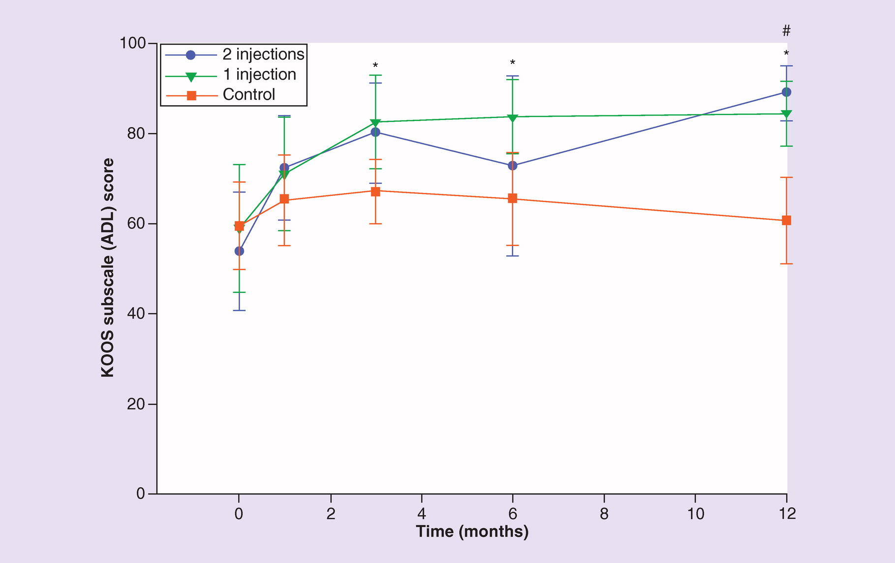 圖 5.??膝關(guān)節(jié)損傷和骨關(guān)節(jié)炎結(jié)果評分日常生活活動分量表