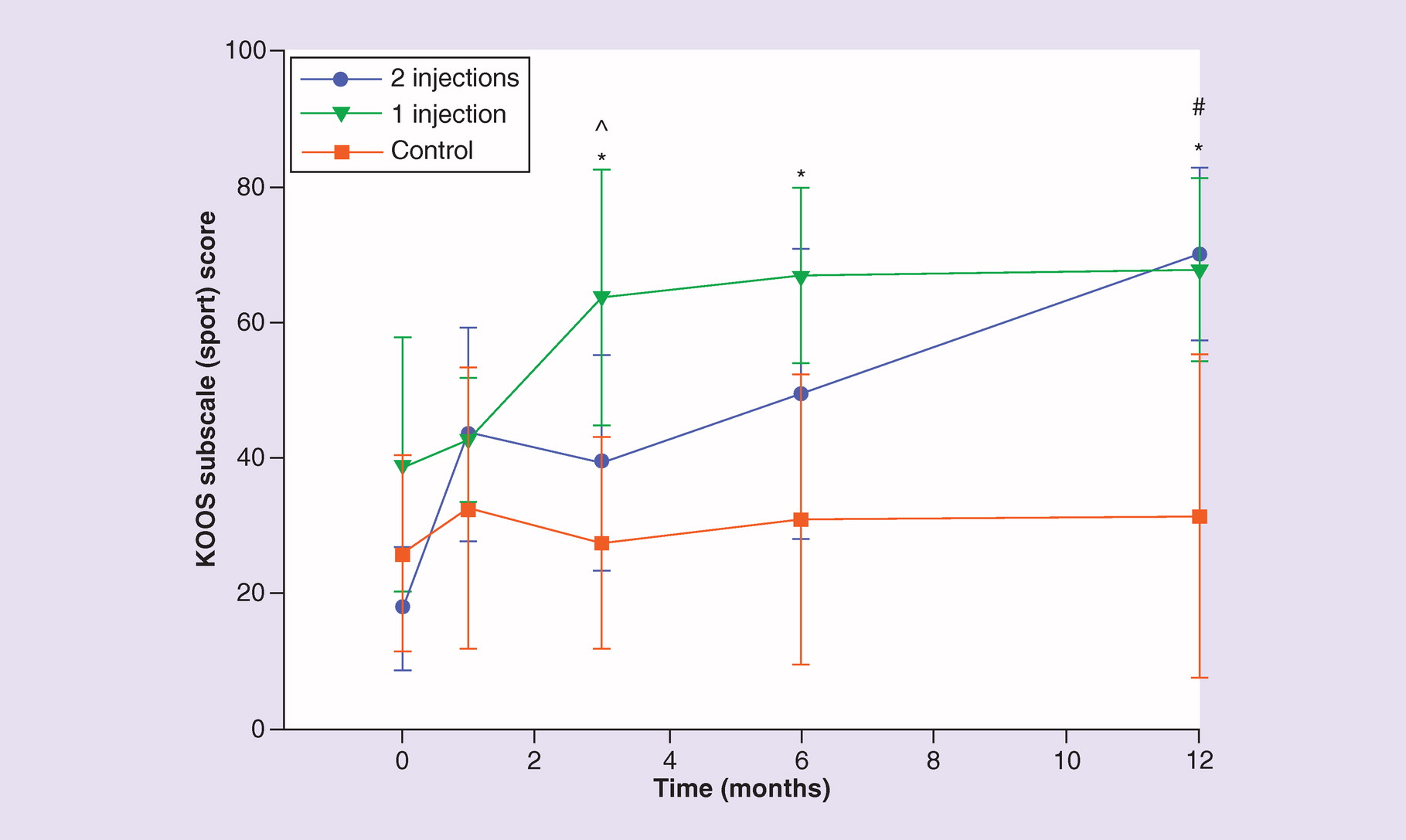 圖 6.? 膝關(guān)節(jié)損傷和骨關(guān)節(jié)炎結(jié)果評分運(yùn)動和娛樂分量表