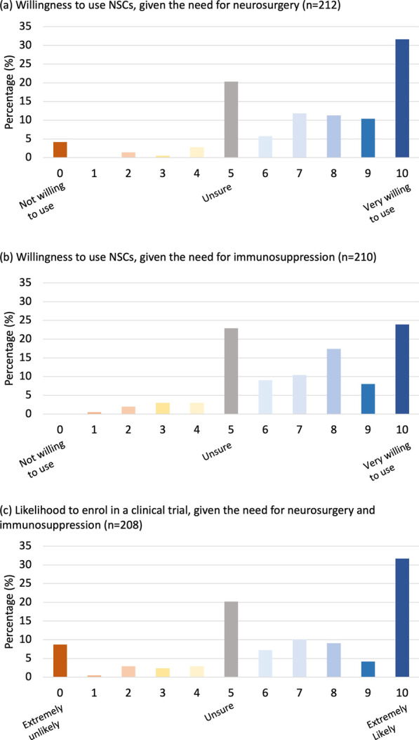 圖2:愿意使用伴隨程序并參與臨床試驗(yàn)。