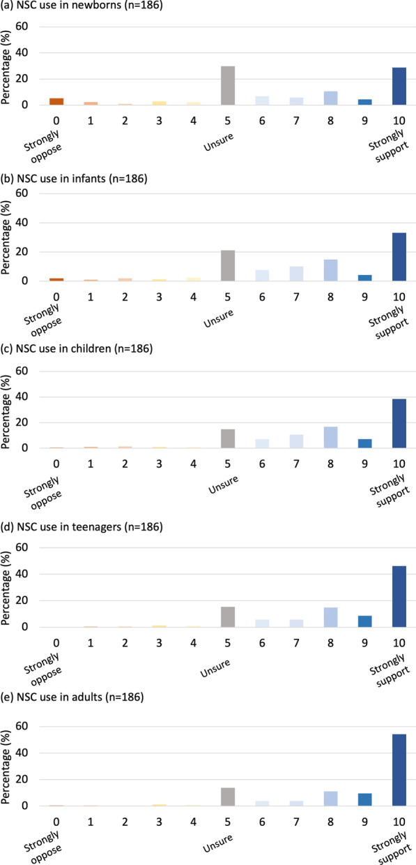 圖3:支持不同年齡患者的神經(jīng)干細(xì)胞移植治療。