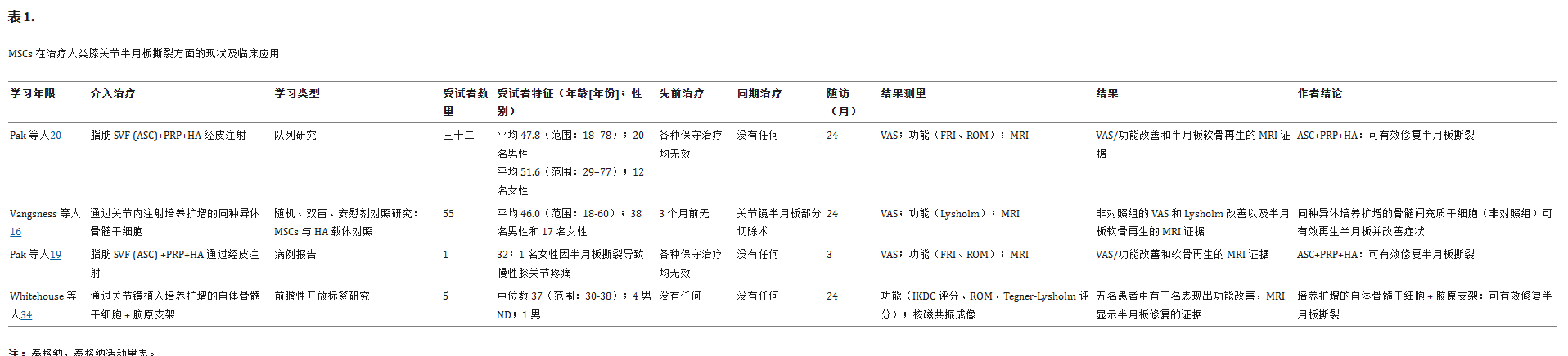 表1:間充質干細胞治療半月板撕裂的現狀和臨床應用 表1:間充質干細胞治療半月板撕裂的現狀和臨床應用