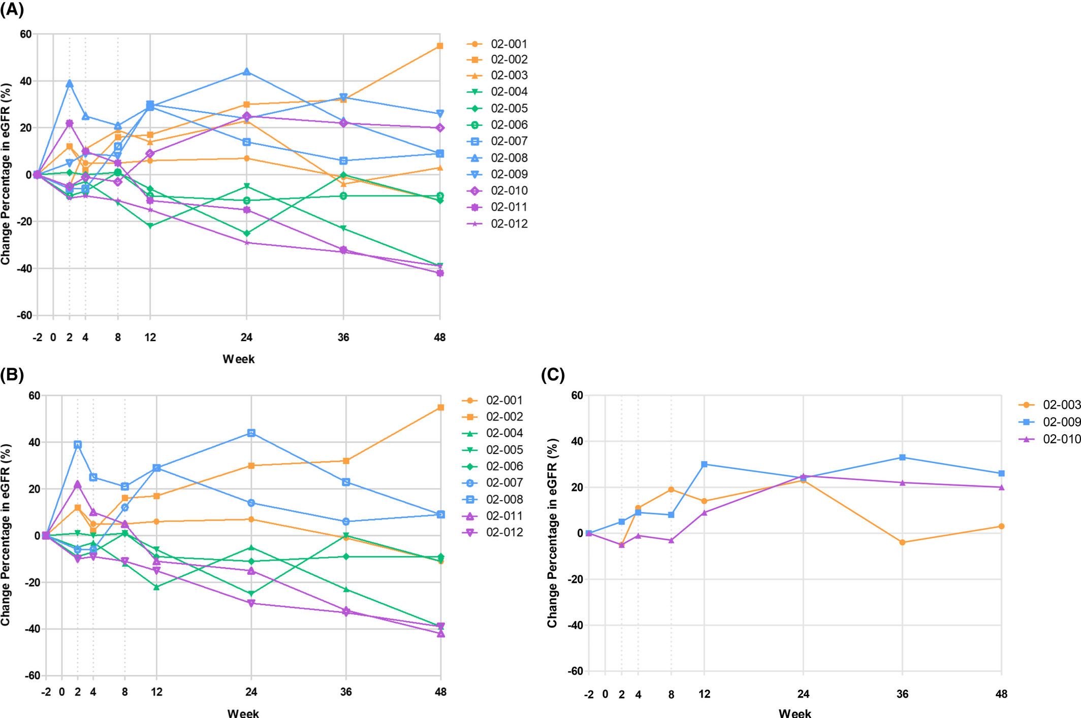 圖2：在 (A) 所有接受治療的受試者中，eGFR在48周內(nèi)相對于基線的變化；
(B) 基線eGFR<30毫升/分鐘；
(C)基線eGFR≥30ml/min。
eGFR，估計(jì)的腎小球?yàn)V過率