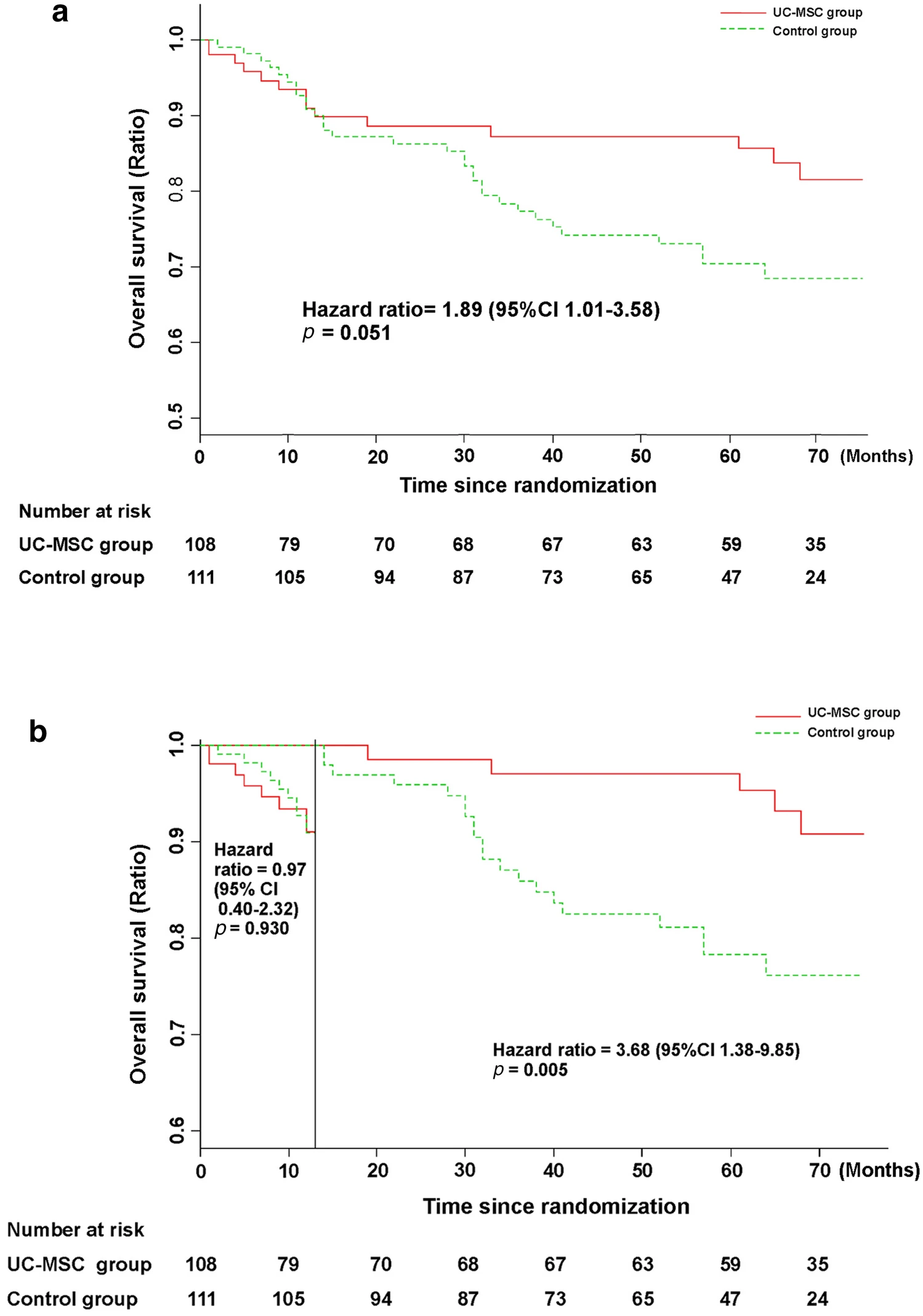 接受UC-MSC輸注或常規治療方案治療的 HBV 相關失代償性肝硬化患者的無病生存率。 接受UC-MSC輸注或常規治療方案治療的HBV相關失代償性肝硬化患者的無病生存率。