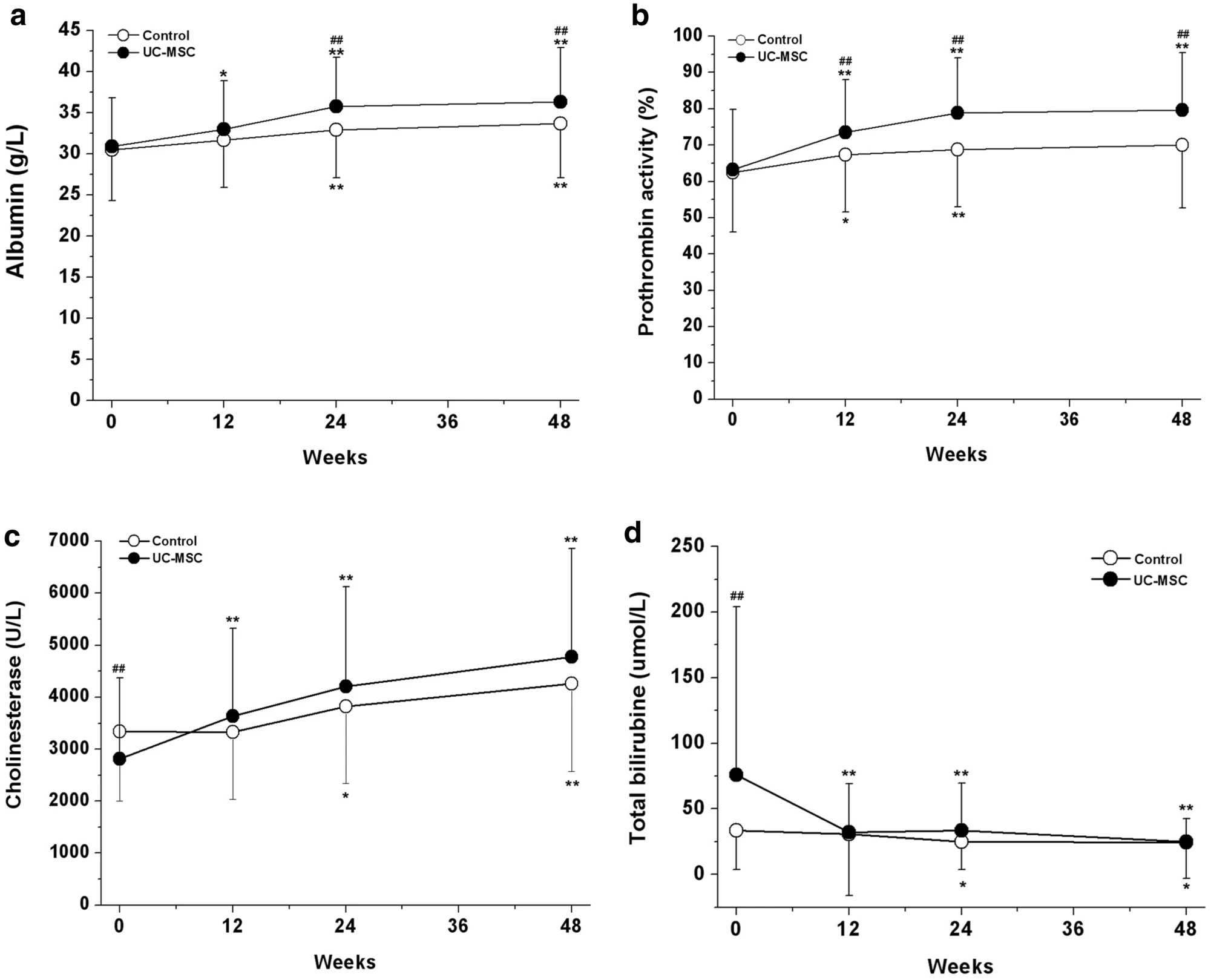 臍帶間充質干細胞治療對失代償期肝硬化患者肝功能的影響 臍帶間充質干細胞治療對失代償期肝硬化患者肝功能的影響