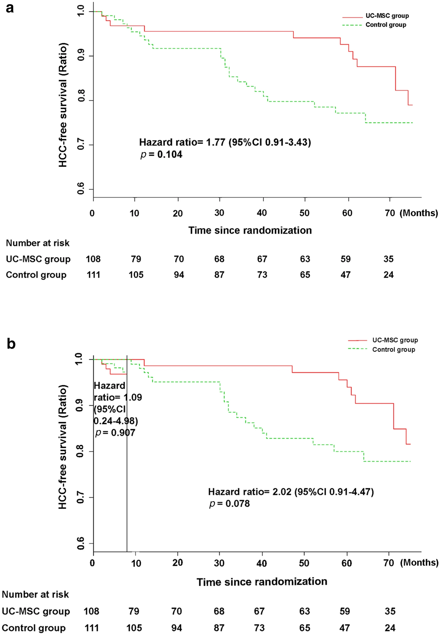接受UC-MSC輸注或常規治療方案治療的HBV相關失代償性肝硬化患者的HCC無事件發生率。 接受UC-MSC輸注或常規治療方案治療的HBV相關失代償性肝硬化患者的HCC無事件發生率。