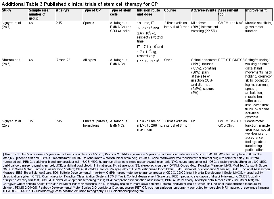 附表3已發表的干細胞治療腦癱的臨床試驗