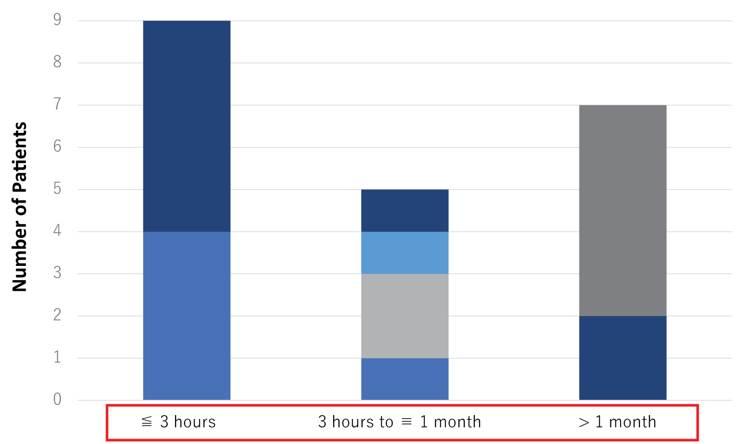 圖 5：ADSC治療后由NIHSS評估的功能恢復首次出現所需的時間。