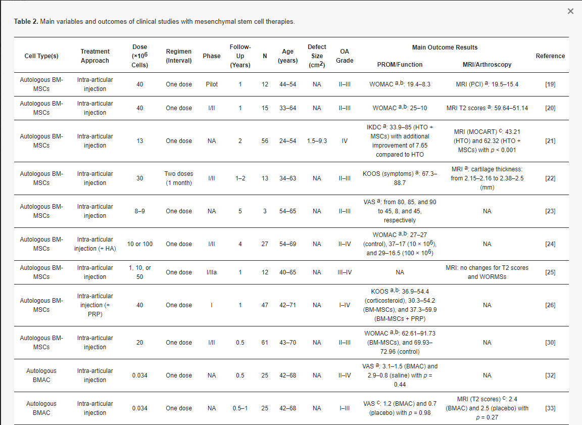 表2：間充質干細胞療法治療骨關節炎的臨床研究的主要變量和結果