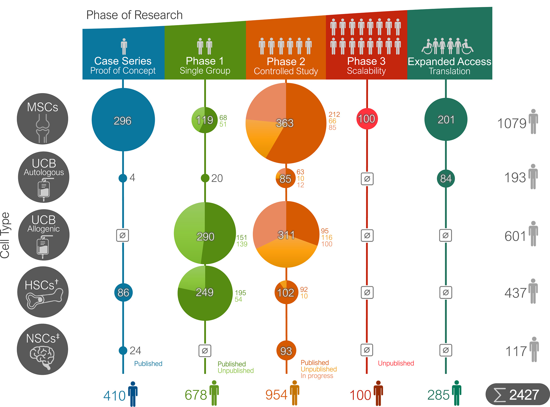 圖1：在臨床研究中接受干細胞治療的腦癱 (CP) 參與者總數。