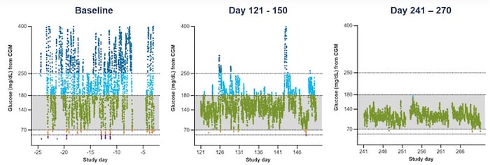 由參與者1佩戴的連續血糖監測儀 (CGM) 生成的血糖數據。