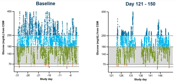 由參與者2佩戴的連續血糖監測儀 (CGM) 生成的血糖數據。