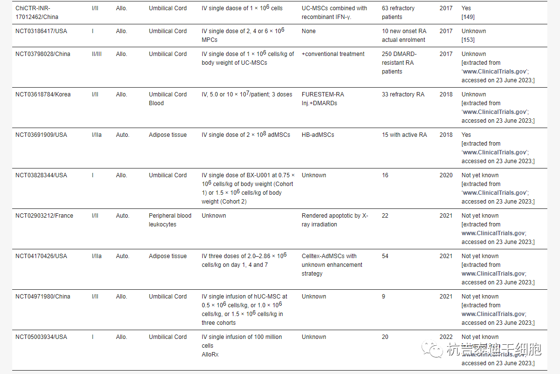 全球干細胞治療類風(fēng)濕關(guān)節(jié)炎的臨床試驗 全球干細胞治療類風(fēng)濕關(guān)節(jié)炎的臨床試驗