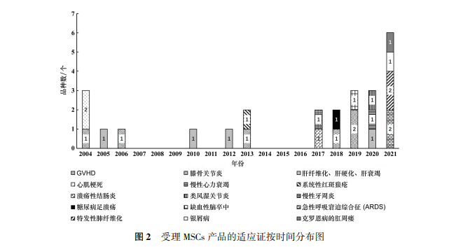 圖2:受理MSCs產品的適應證按時間分布圖 圖2:受理MSCs產品的適應證按時間分布圖