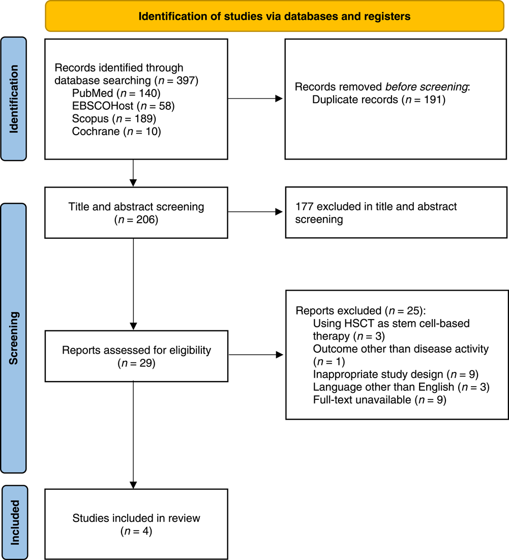 圖1。PRISMA 2020研究選擇流程圖。