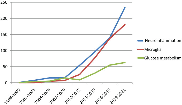 圖2：PubMed Medline1998年至2021年間與自閉癥相關的文章數量。
