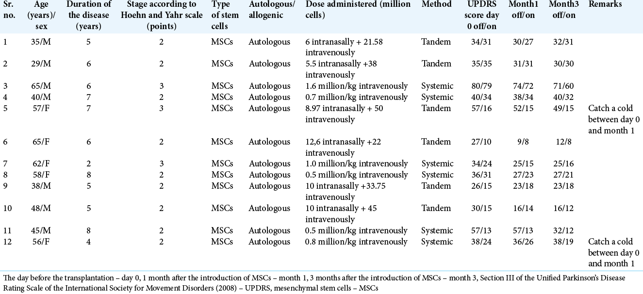 表格1：研究組患者的詳細(xì)信息。