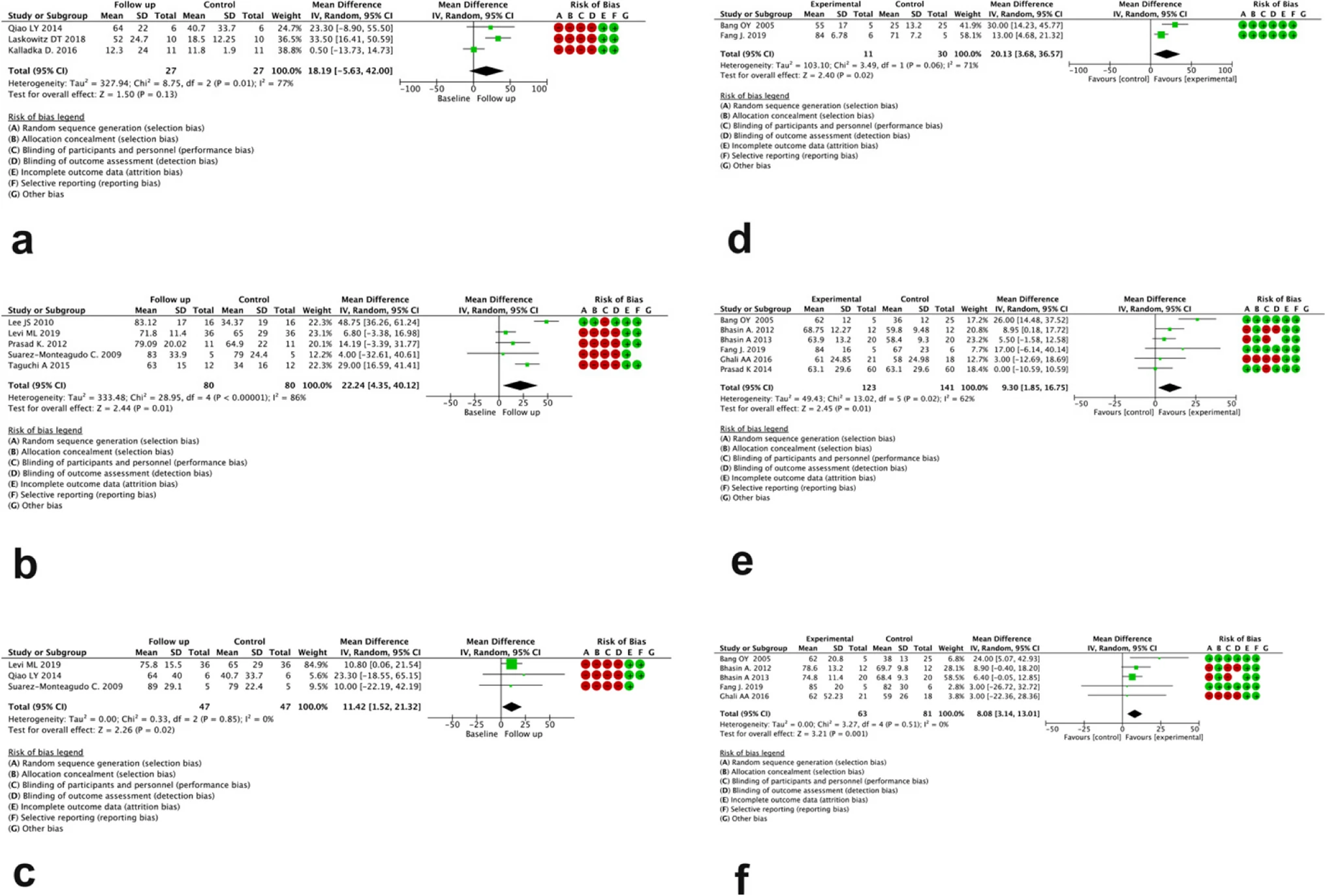 圖3:分別為無對比組(a、b、c)和有對比組(d、e、f)研究中治療后 3、6 和 12 個(gè)月 BI 評分變化的森林圖 圖3:分別為無對比組(a、b、c)和有對比組(d、e、f)研究中治療后 3、6 和 12 個(gè)月 BI 評分變化的森林圖