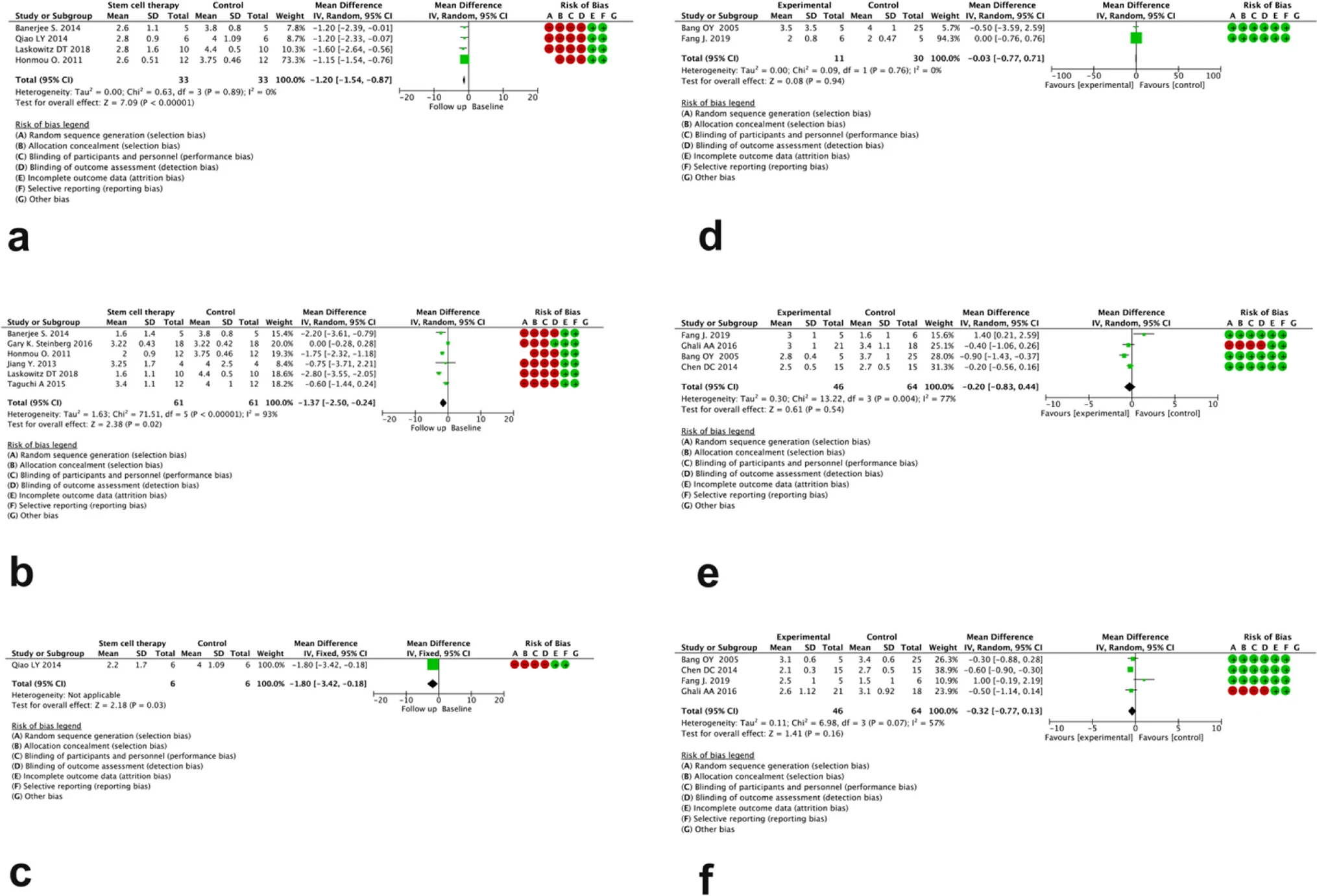 圖4:分別為無對比組(a、b、c)和有對比組(d、e、f)研究中治療后 3、6 和12個(gè)月mRS評分變化的森林圖 圖4:分別為無對比組(a、b、c)和有對比組(d、e、f)研究中治療后 3、6 和12個(gè)月mRS評分變化的森林圖