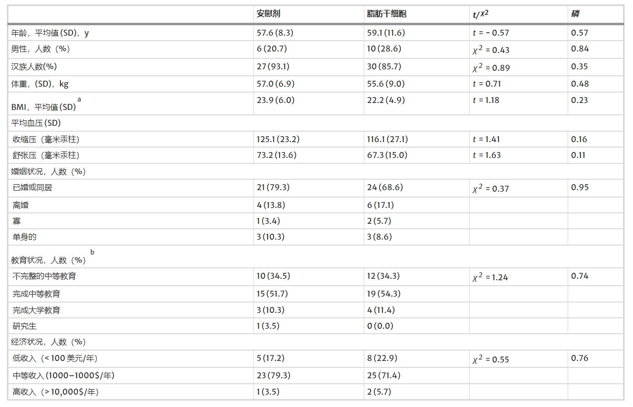 表1:基線人口統計和健康狀況信息。 表1:基線人口統計和健康狀況信息。