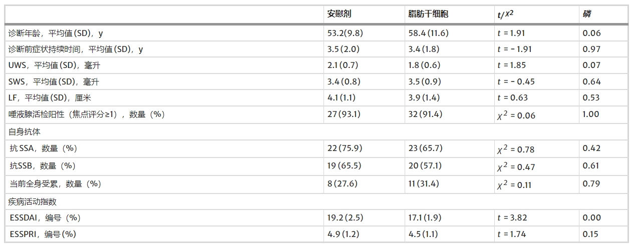表2:pSS患者的臨床評估和病史 表2:pSS患者的臨床評估和病史