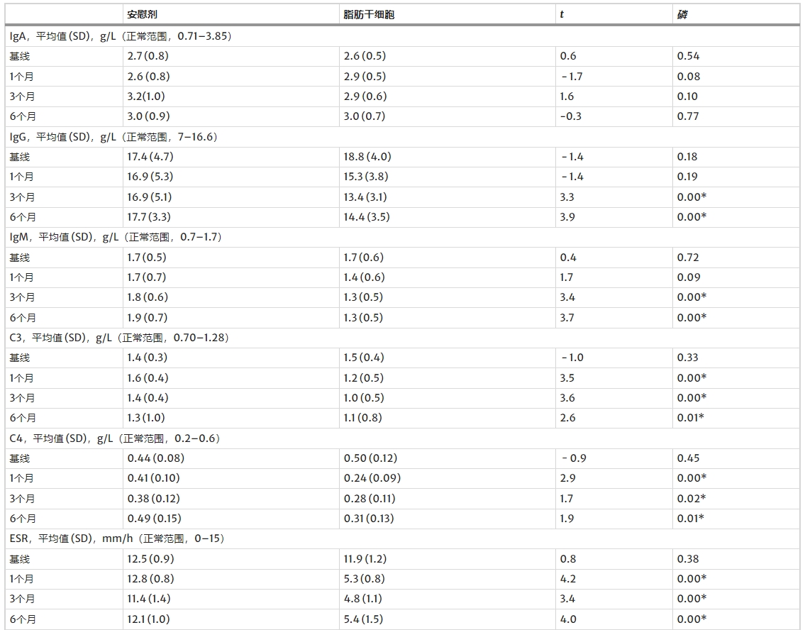 表3:免疫學指標變化 表3:免疫學指標變化