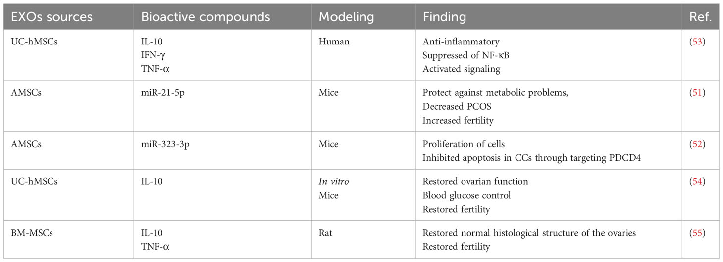 表1:干細胞外泌體在治療多囊卵巢綜合癥中的應用 表1:干細胞外泌體在治療多囊卵巢綜合癥中的應用