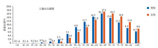 2019年醫院質量監測系統中缺血性卒中患者年齡分布