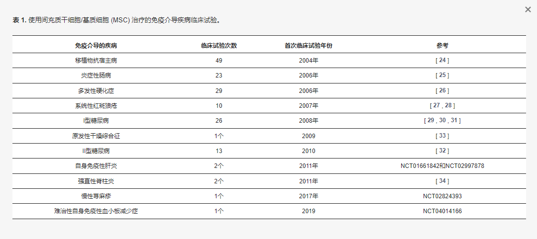 更用間充質干細胞/基質細胞(SC) 治療的免疫介導疾病臨床試驗 更用間充質干細胞/基質細胞(SC) 治療的免疫介導疾病臨床試驗