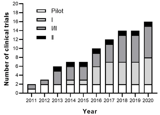 圖3:間充質干細胞在治療類風濕關節炎患者的注冊臨床試驗的累積數量和階段。 圖3:間充質干細胞在治療類風濕關節炎患者的注冊臨床試驗的累積數量和階段。