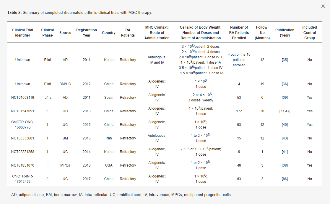 表2:用間充質干細胞療法完成的類風濕性關節炎臨床試驗總結。 表2:用間充質干細胞療法完成的類風濕性關節炎臨床試驗總結。