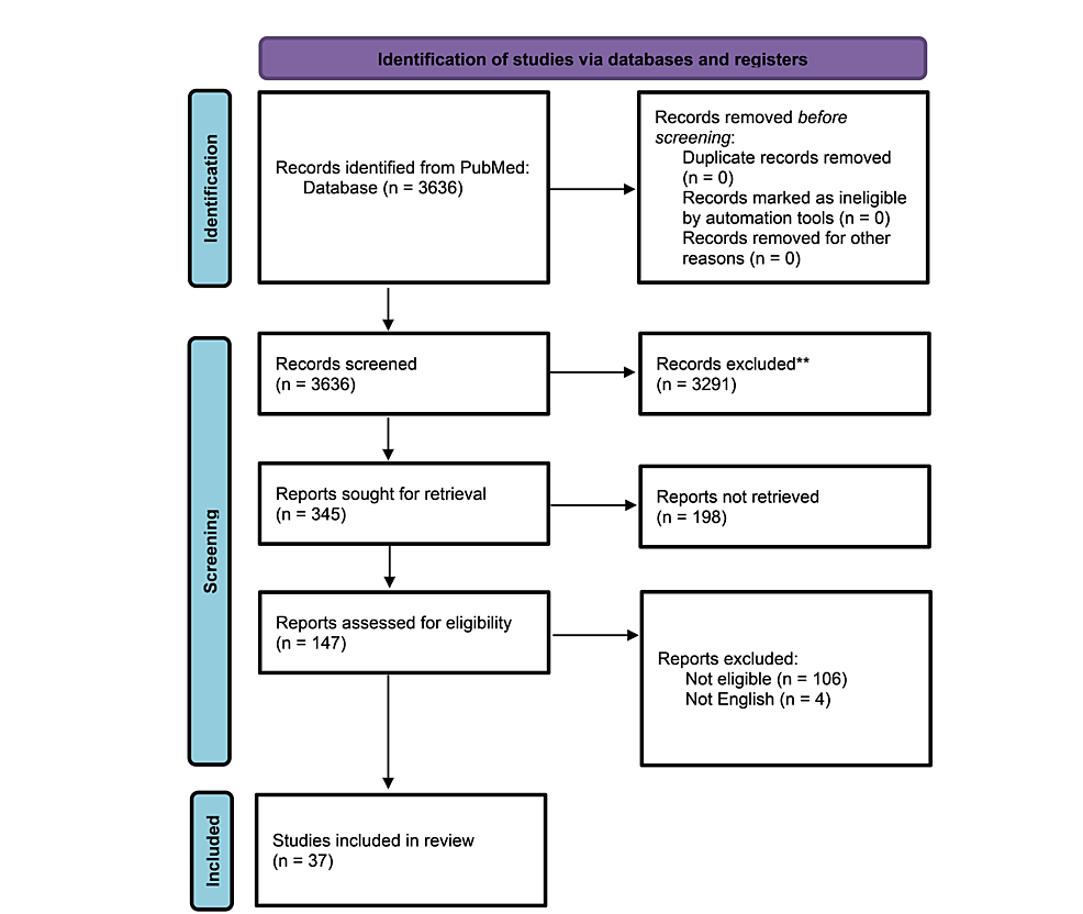 圖1:系統(tǒng)評(píng)價(jià)和薈萃分析 (PRISMA) 的首選報(bào)告項(xiàng)目流程圖,直觀地總結(jié)了研究的選擇過(guò)程 圖1:系統(tǒng)評(píng)價(jià)和薈萃分析 (PRISMA) 的首選報(bào)告項(xiàng)目流程圖,直觀地總結(jié)了研究的選擇過(guò)程
